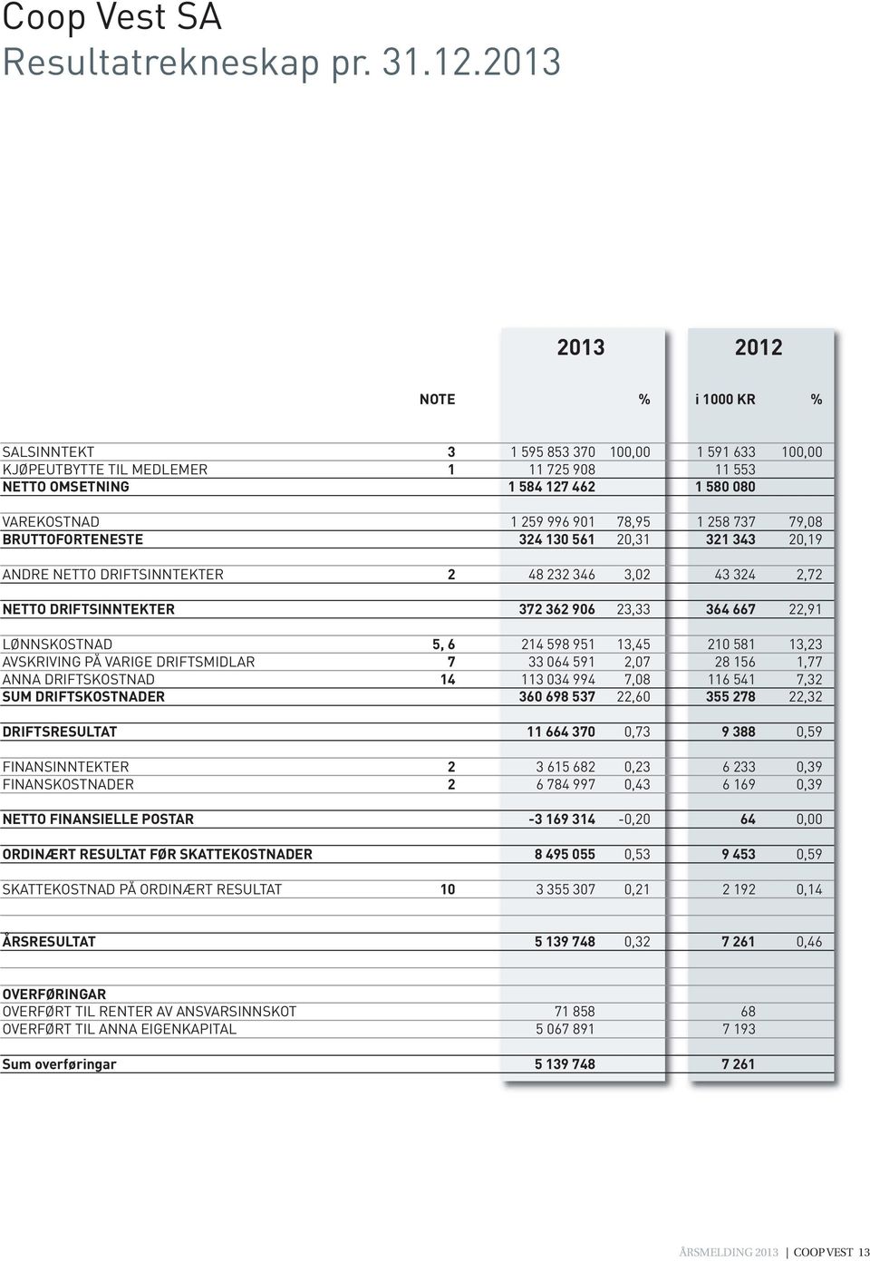 78,95 1 258 737 79,08 BRUTTOFORTENESTE 324 130 561 20,31 321 343 20,19 ANDRE NETTO DRIFTSINNTEKTER 2 48 232 346 3,02 43 324 2,72 NETTO DRIFTSINNTEKTER 372 362 906 23,33 364 667 22,91 LØNNSKOSTNAD 5,