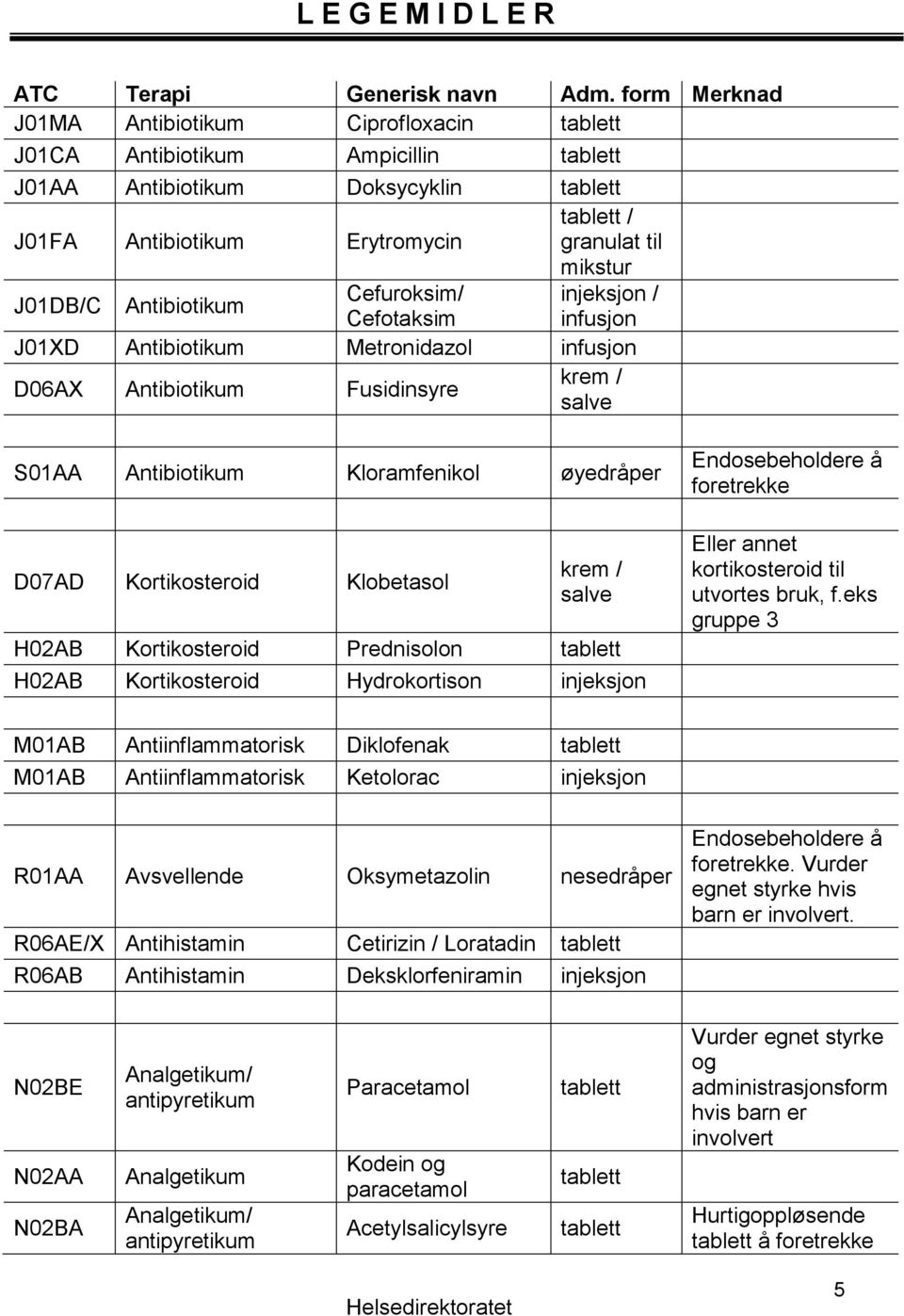 Cefotaksim ifusjo J01XD Atibiotikum Metroidazol ifusjo D06AX Atibiotikum Fusidisyre krem / salve S01AA Atibiotikum Kloramfeikol øyedråper D07AD Kortikosteroid Klobetasol krem / salve H02AB