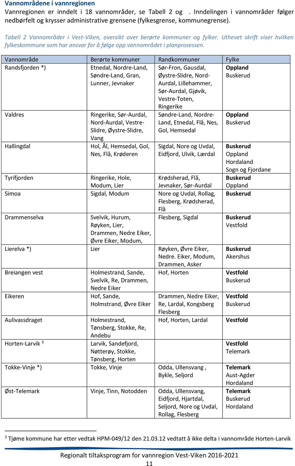 Vannområde Berørte kommuner Randkommuner Fylke Randsfjorden *) Etnedal, Nordre-Land, Søndre-Land, Gran, Lunner, Jevnaker Valdres Hallingdal Ringerike, Sør-Aurdal, Nord-Aurdal, Vestre- Slidre,