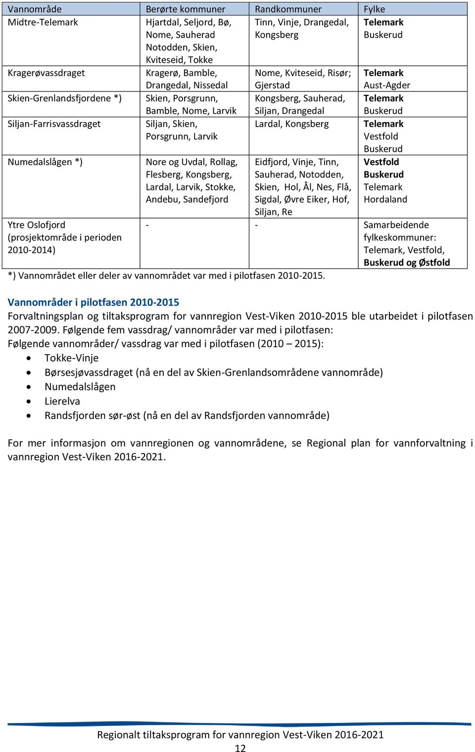 Siljan, Drangedal Telemark Buskerud Siljan-Farrisvassdraget Numedalslågen *) Ytre Oslofjord (prosjektområde i perioden 2010-2014) Siljan, Skien, Porsgrunn, Larvik Nore og Uvdal, Rollag, Flesberg,