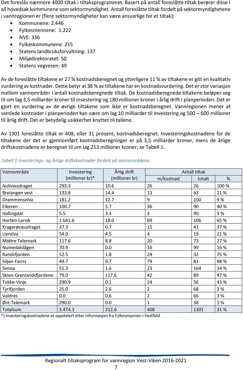 222 NVE: 336 Fylkeskommunene: 215 Statens landbruksforvaltning: 137 Miljødirektoratet: 50 Statens vegvesen: 49 Av de foreslåtte tiltakene er 27 % kostnadsberegnet og ytterligere 11 % av tiltakene er