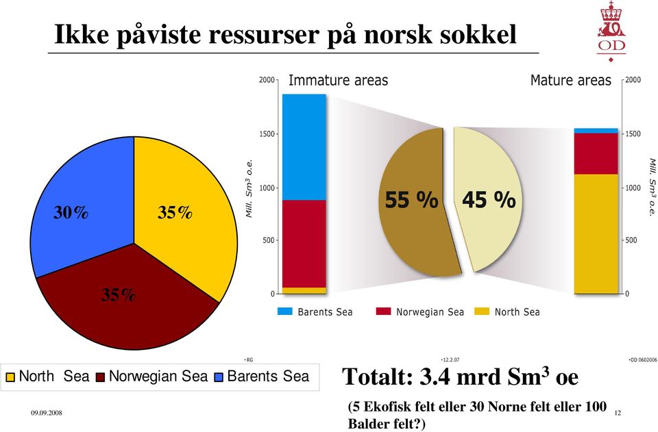 Barents Sea Totalt: 3.
