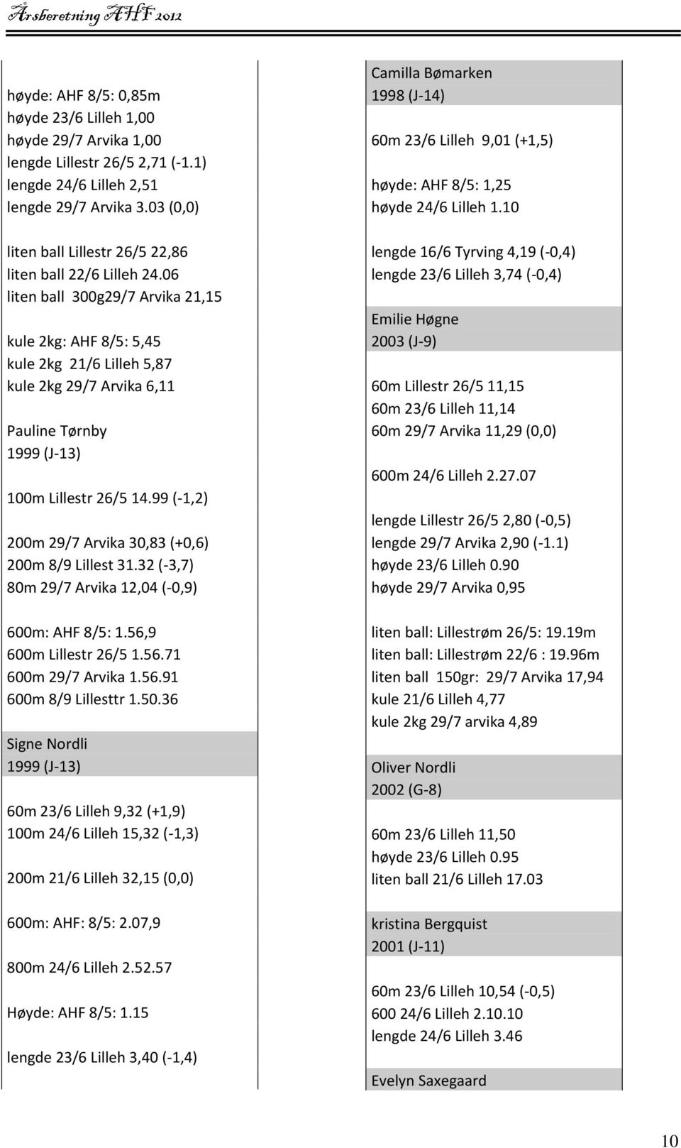 06 liten ball 300g29/7 Arvika 21,15 kule 2kg: AHF 8/5: 5,45 kule 2kg 21/6 Lilleh 5,87 kule 2kg 29/7 Arvika 6,11 Pauline Tørnby 1999 (J-13) 100m Lillestr 26/5 14.