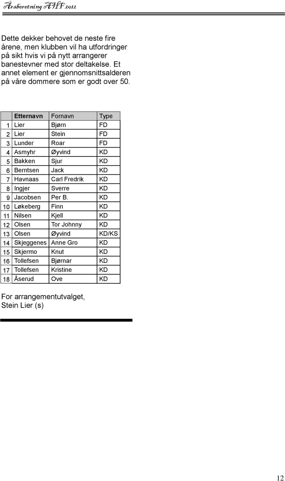 Etternavn Fornavn Type 1 Lier Bjørn FD 2 Lier Stein FD 3 Lunder Roar FD 4 Asmyhr Øyvind KD 5 Bakken Sjur KD 6 Berntsen Jack KD 7 Havnaas Carl Fredrik KD 8 Ingjer