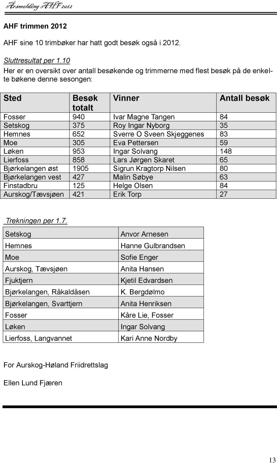 Hemnes 652 Sverre O Sveen Skjeggenes 83 Moe 305 Eva Pettersen 59 Løken 953 Ingar Solvang 148 Lierfoss 858 Lars Jørgen Skaret 65 Bjørkelangen øst 1905 Sigrun Kragtorp Nilsen 80 Bjørkelangen vest 427