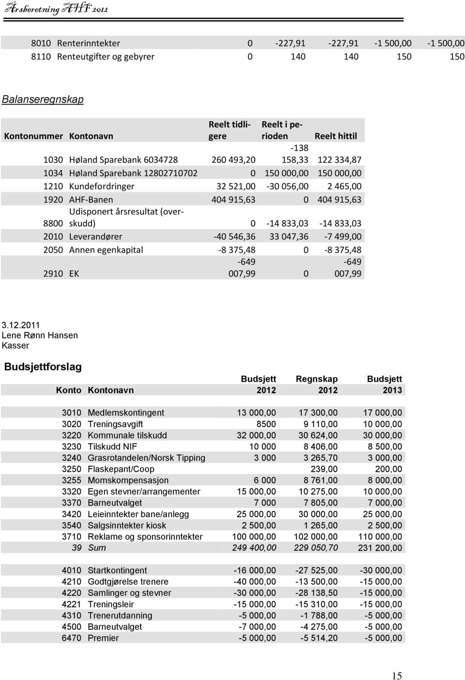 Udisponert årsresultat (overskudd) 8800 0-14 833,03-14 833,03 2010 Leverandører -40 546,36 33 047,36-7 499,00 2050 Annen egenkapital -8 375,48 0-8 375,48 2910 EK -649 007,99 0-649 007,99 3.12.