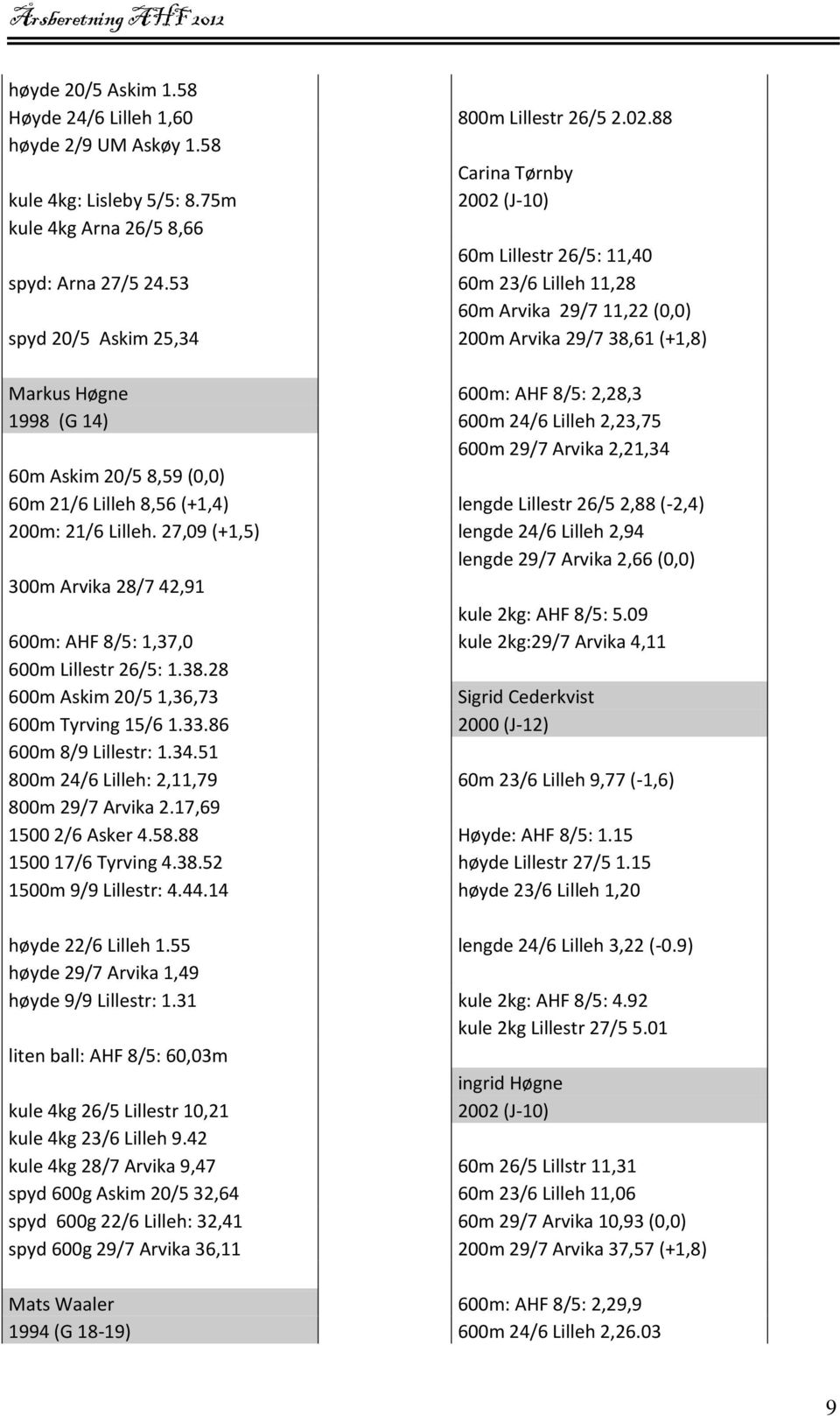 27,09 (+1,5) 300m Arvika 28/7 42,91 600m: AHF 8/5: 1,37,0 600m Lillestr 26/5: 1.38.28 600m Askim 20/5 1,36,73 600m Tyrving 15/6 1.33.86 600m 8/9 Lillestr: 1.34.