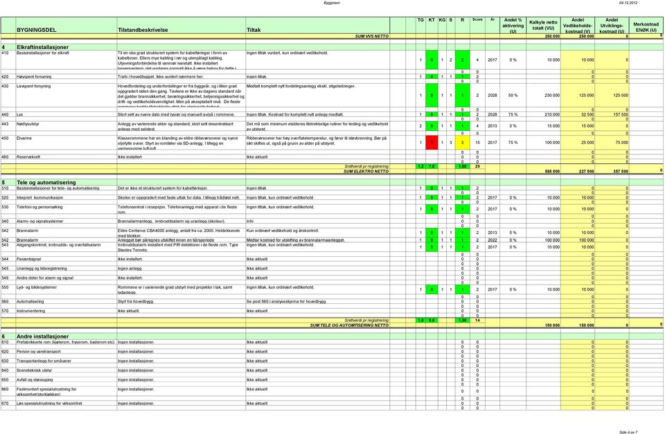 VVS NETTO 250 000 250 000 0 0 4 Elkraftinstallasjoner 410 Basisinstallasjoner for elkraft Til en viss grad strukturert system for kabelføringer i form av Ingen tiltak vurdert, kun ordinært