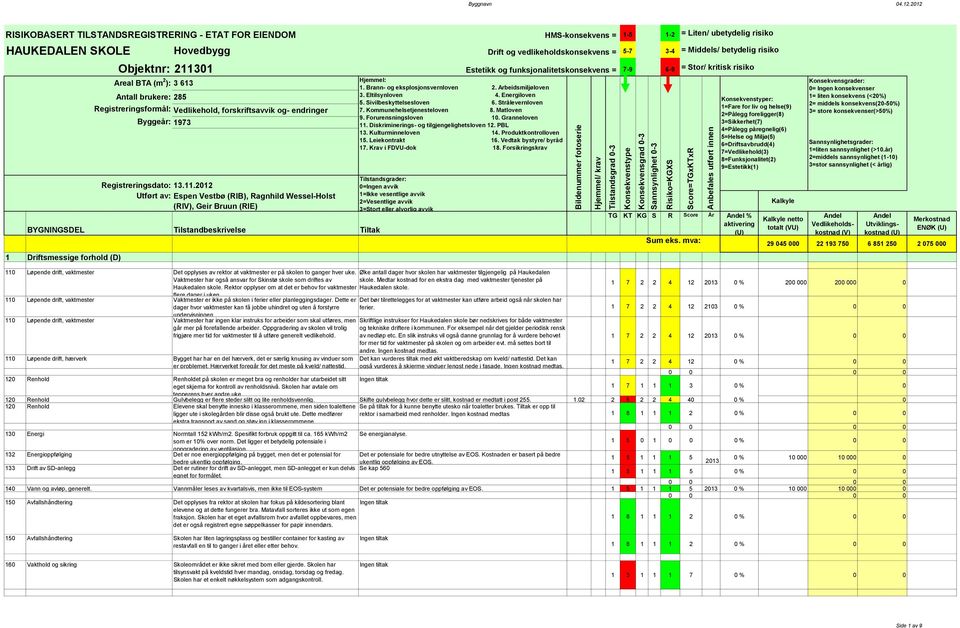 betydelig risiko Objektnr: 211301 Estetikk og funksjonalitetskonsekvens = 7-9 6-9 = Stor/ kritisk risiko Areal BTA (m 2 ): 3 613 Antall brukere: 285 Registreringsformål: Vedlikehold, forskriftsavvik