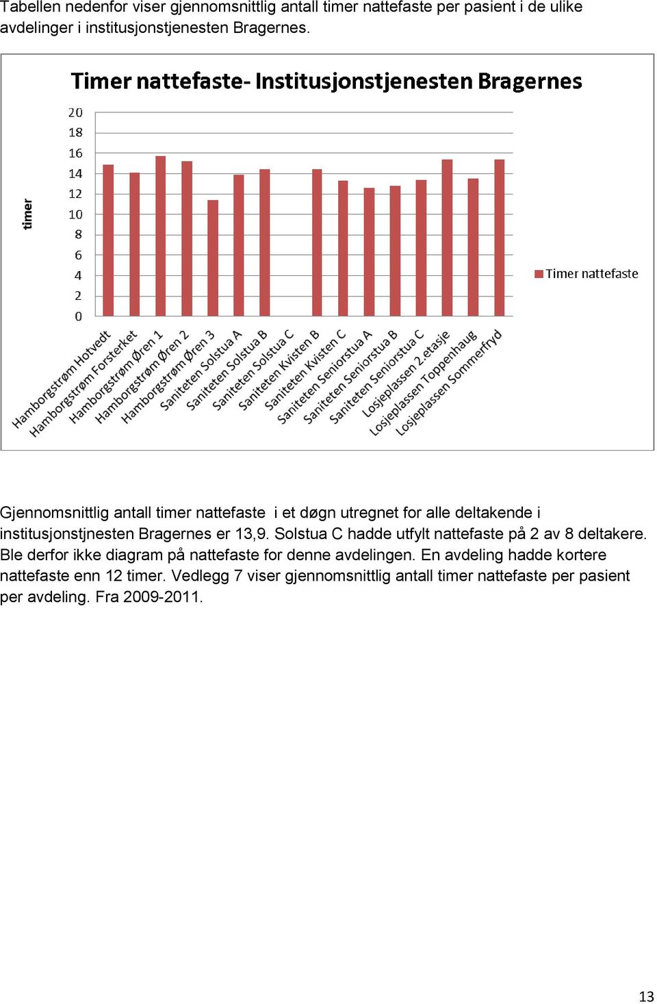 Gjennomsnittlig antall timer nattefaste i et døgn utregnet for alle deltakende i institusjonstjnesten Bragernes er 13,9.