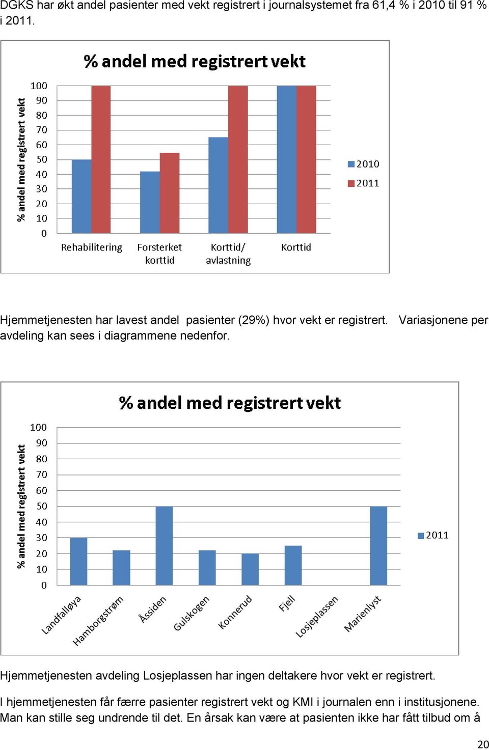 Variasjonene per avdeling kan sees i diagrammene nedenfor.