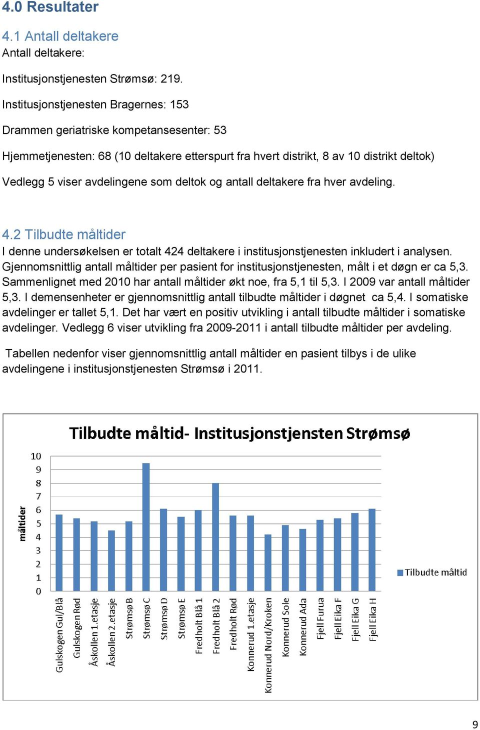 deltok og antall deltakere fra hver avdeling. 4.2 Tilbudte måltider I denne undersøkelsen er totalt 424 deltakere i institusjonstjenesten inkludert i analysen.