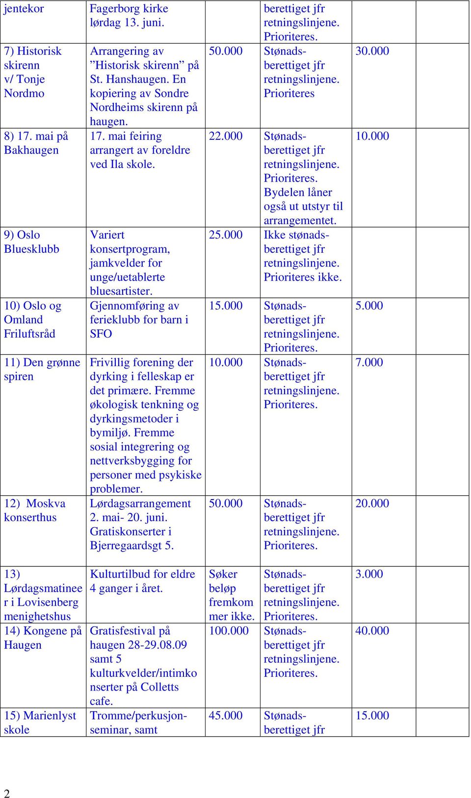 Variert konsertprogram, jamkvelder for unge/uetablerte bluesartister. Gjennomføring av ferieklubb for barn i SFO Frivillig forening der dyrking i felleskap er det primære.