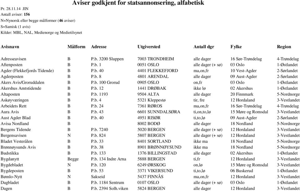 Adresse Utgiversted Antall dgr Fylke Region Adresseavisen B P.b. 3200 Sluppen 7003 TRONDHEIM alle dager 16 Sør-Trøndelag 4-Trøndelag Aftenposten B P.b. 1 0051 OSLO alle dager (+ sø) 03 Oslo 1-Østlandet Agder (Flekkefjords Tidende) B P.