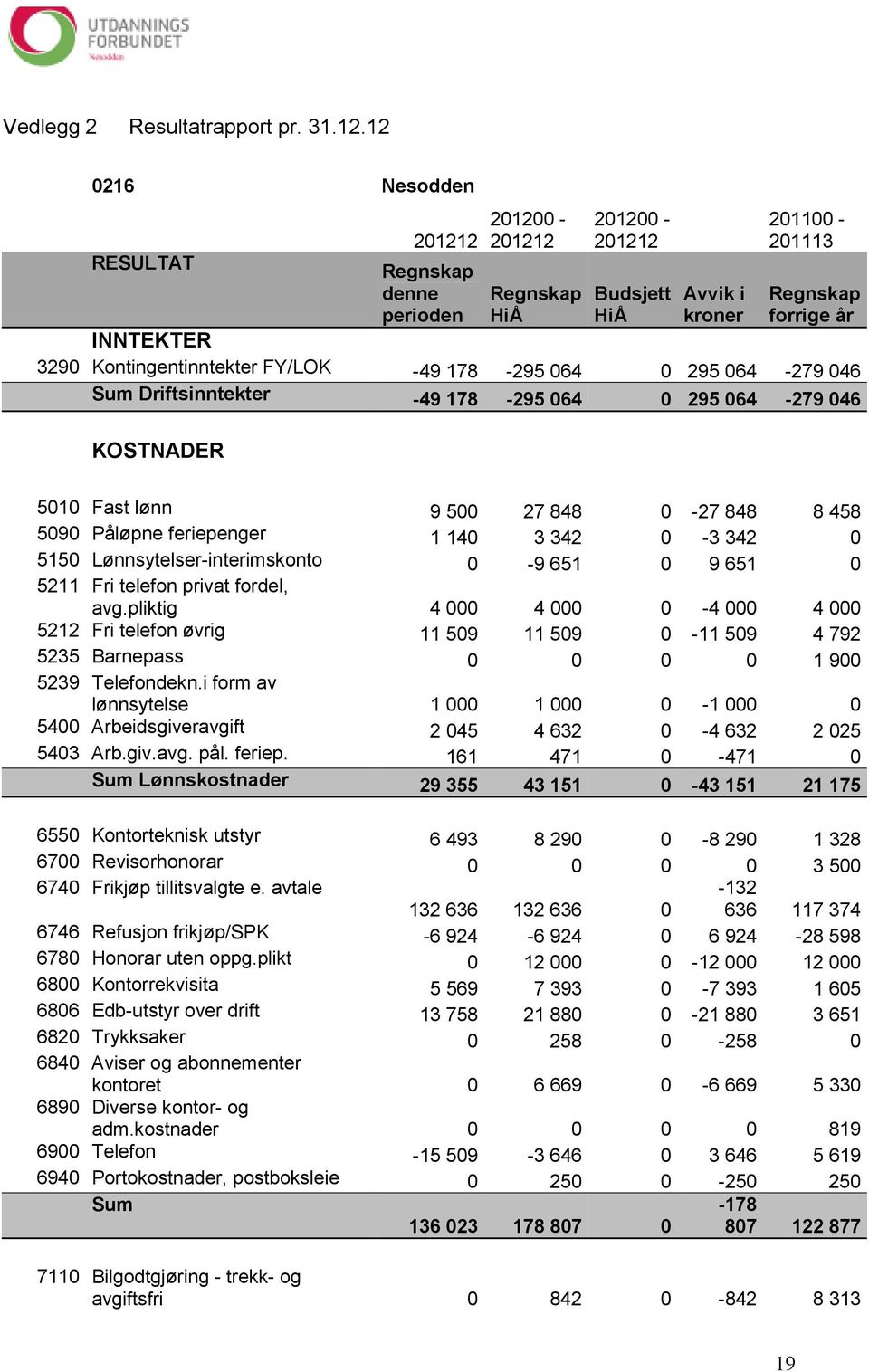 FY/LOK -49 178-295 064 0 295 064-279 046 Sum Driftsinntekter -49 178-295 064 0 295 064-279 046 KOSTNADER 5010 Fast lønn 9 500 27 848 0-27 848 8 458 5090 Påløpne feriepenger 1 140 3 342 0-3 342 0 5150