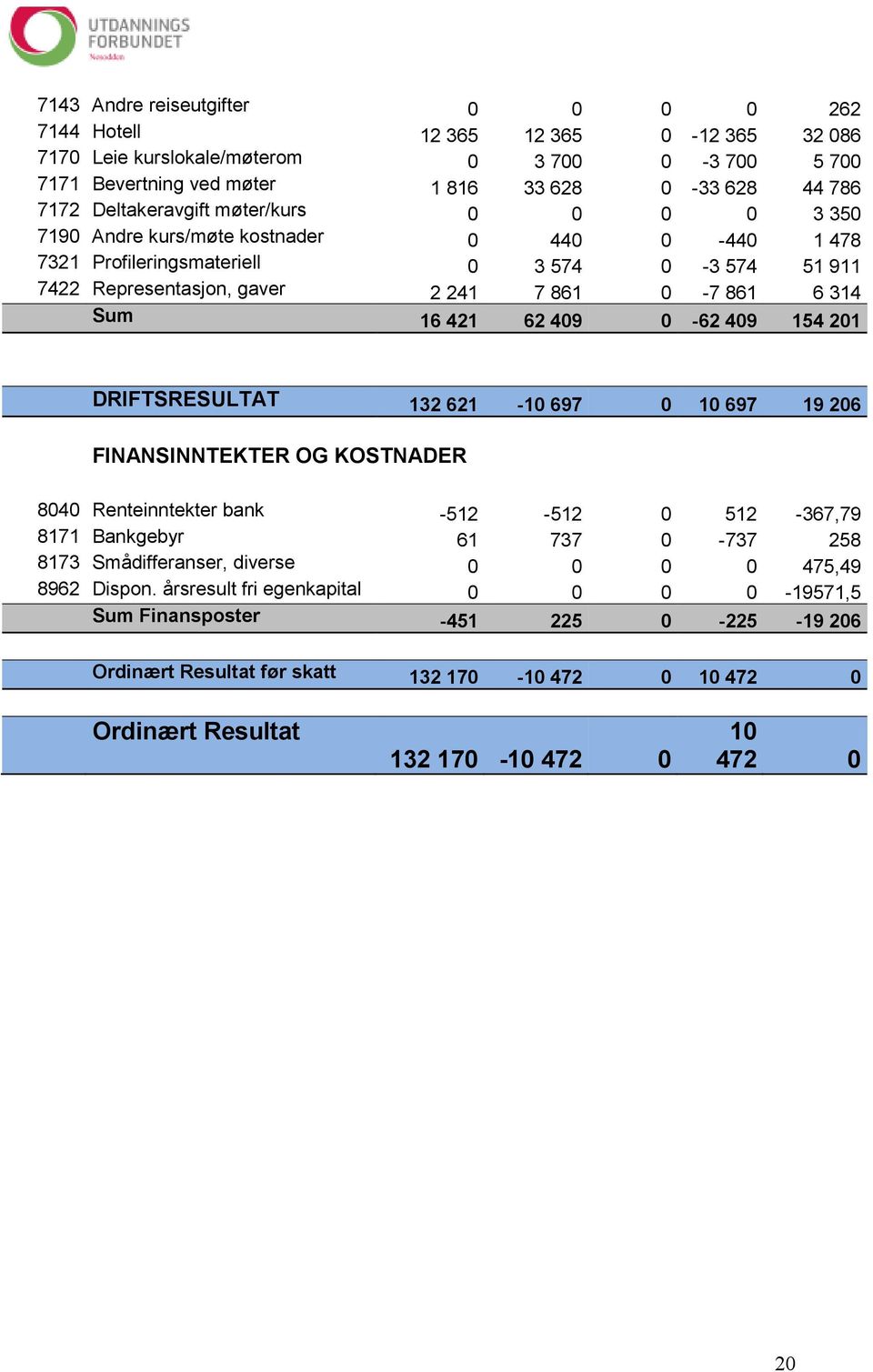 421 62 409 0-62 409 154 201 DRIFTSRESULTAT 132 621-10 697 0 10 697 19 206 FINANSINNTEKTER OG KOSTNADER 8040 Renteinntekter bank -512-512 0 512-367,79 8171 Bankgebyr 61 737 0-737 258 8173