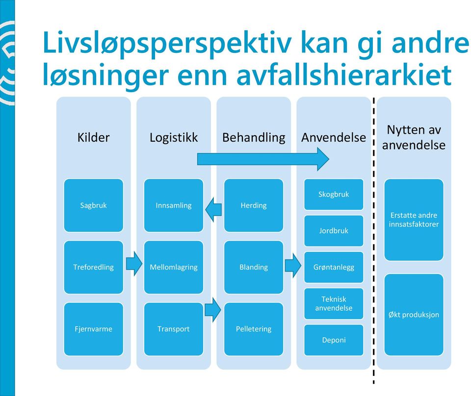 Jordbruk Erstatte andre innsatsfaktorer Treforedling Mellomlagring Blanding