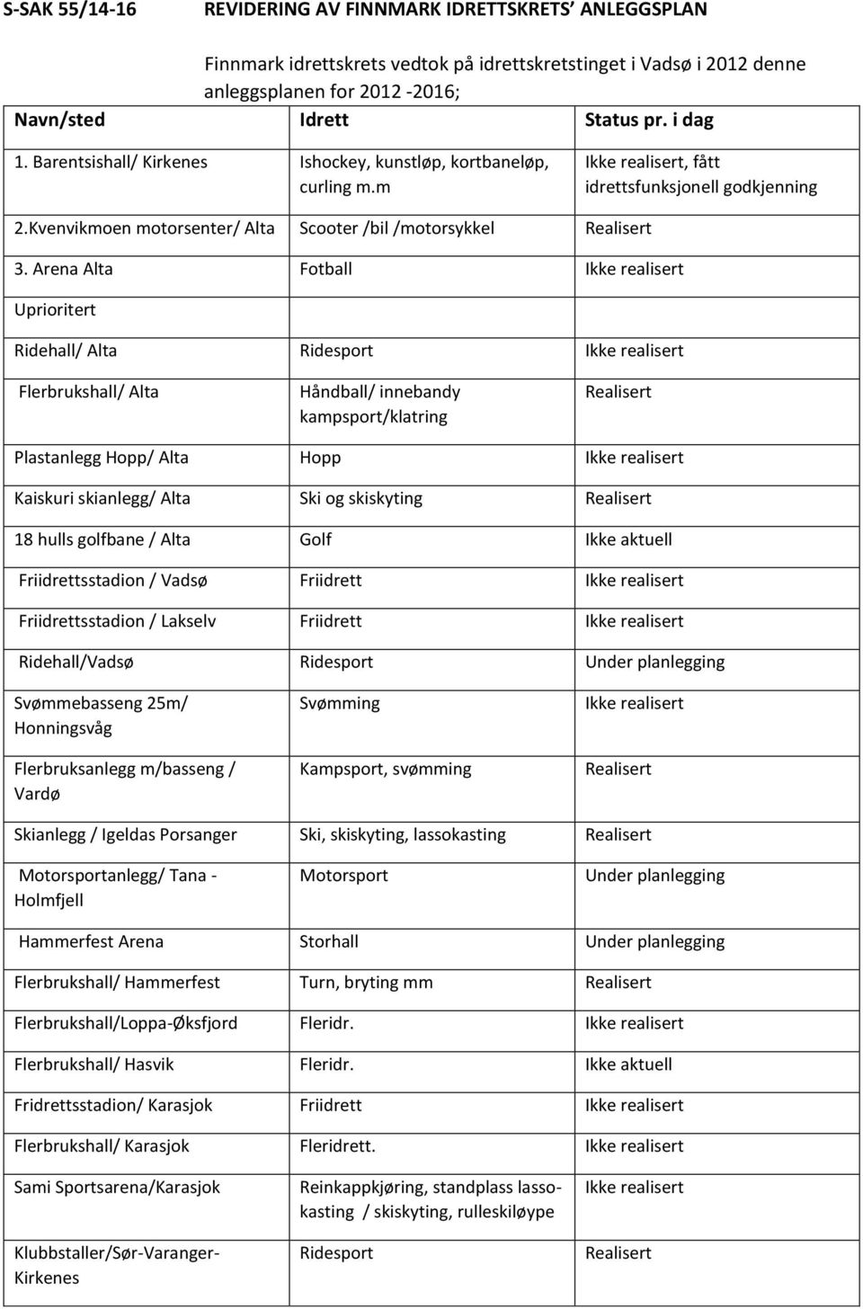 Arena Alta Fotball Ikke realisert Uprioritert Ridehall/ Alta Ridesport Ikke realisert Flerbrukshall/ Alta Håndball/ innebandy kampsport/klatring Realisert Plastanlegg Hopp/ Alta Hopp Ikke realisert