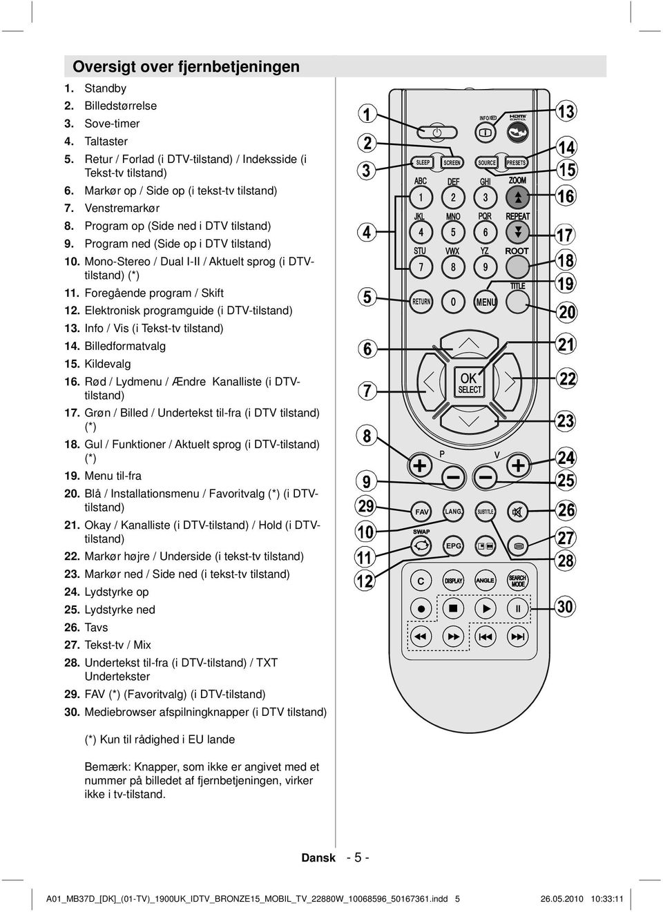 Mono-Stereo / Dual I-II / Aktuelt sprog (i DTVtilstand) (*) 11. Foregående program / Skift 12. Elektronisk programguide (i DTV-tilstand) 13. Info / Vis (i Tekst-tv tilstand) 14. Billedformatvalg 15.