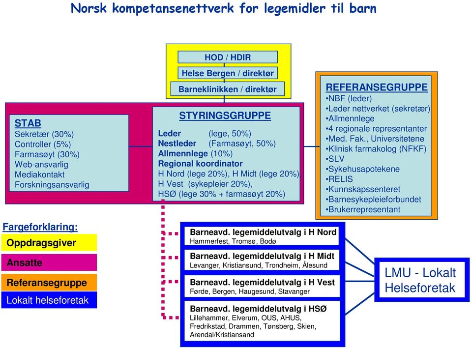 20%) REFERANSEGRUPPE NBF (leder) Leder nettverket (sekretær) Allmennlege 4 regionale representanter Med. Fak.