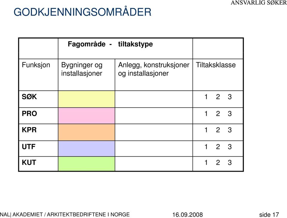 konstruksjoner og installasjoner Tiltaksklasse