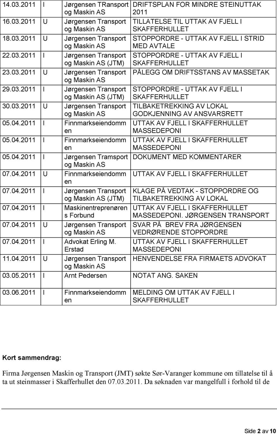 04.2011 U Finnmarkseiendomm en 07.04.2011 I Jørgensen Transport og Maskin AS (JTM) 07.04.2011 I Maskinentreprenøren s Forbund 07.04.2011 U Jørgensen Transport og Maskin AS 07.04.2011 I Advokat Erling M.