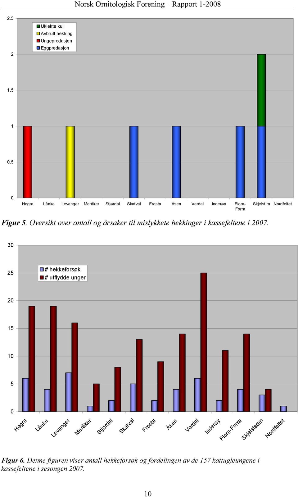 Oversikt over antall og årsaker til mislykkete hekkinger i kassefeltene i 2007.