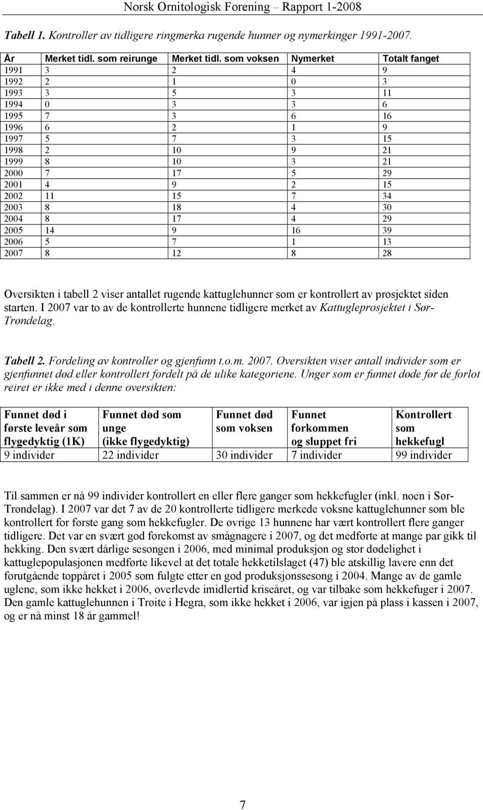 34 2003 8 18 4 30 2004 8 17 4 29 2005 14 9 16 39 2006 5 7 1 13 2007 8 12 8 28 Oversikten i tabell 2 viser antallet rugende kattuglehunner som er kontrollert av prosjektet siden starten.