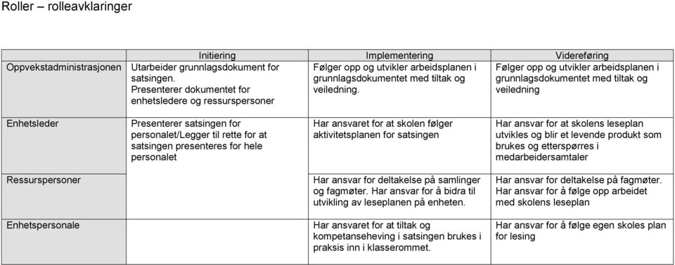 Følger opp og utvikler arbeidsplanen i grunnlagsdokumentet med tiltak og veiledning Enhetsleder Presenterer satsingen for personalet/legger til rette for at satsingen presenteres for hele personalet