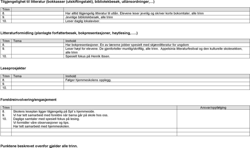 Litteraturformidling (planlagte forfatterbesøk, bokpresentasjoner, høytlesing,..) Trinn Tema Innhold 8. Har bokpresentasjoner. En av lærerne jobber spesielt med skjønnlitteratur for ungdom 9.