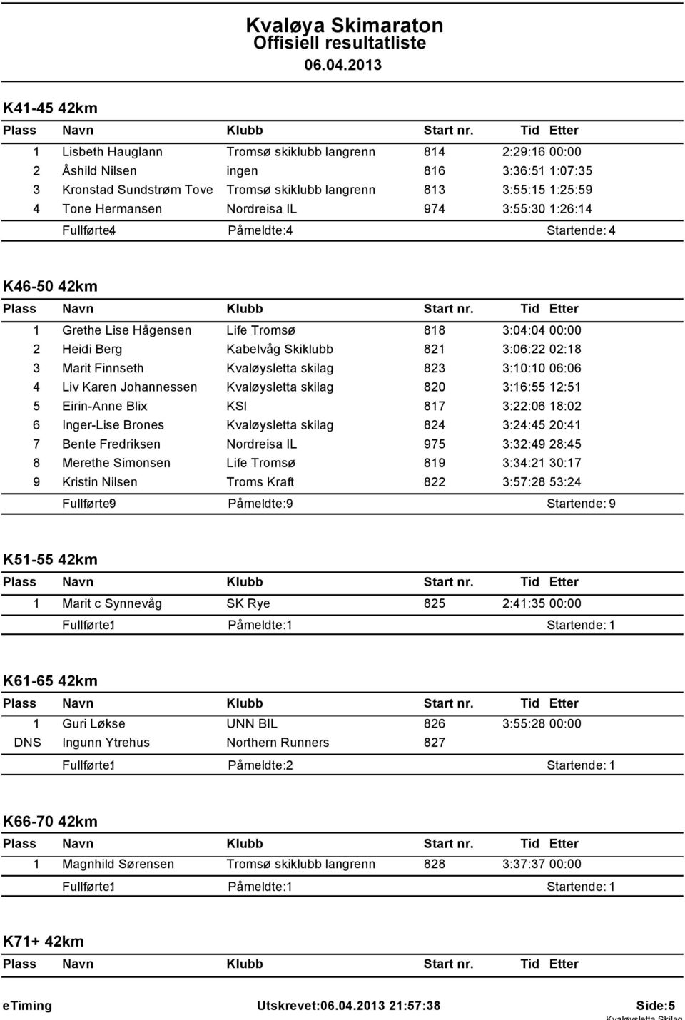 Marit Finnseth Kvaløysletta skilag 823 3:10:10 06:06 4 Liv Karen Johannessen Kvaløysletta skilag 820 3:16:55 12:51 5 Eirin-Anne Blix KSl 817 3:22:06 18:02 6 Inger-Lise Brones Kvaløysletta skilag 824