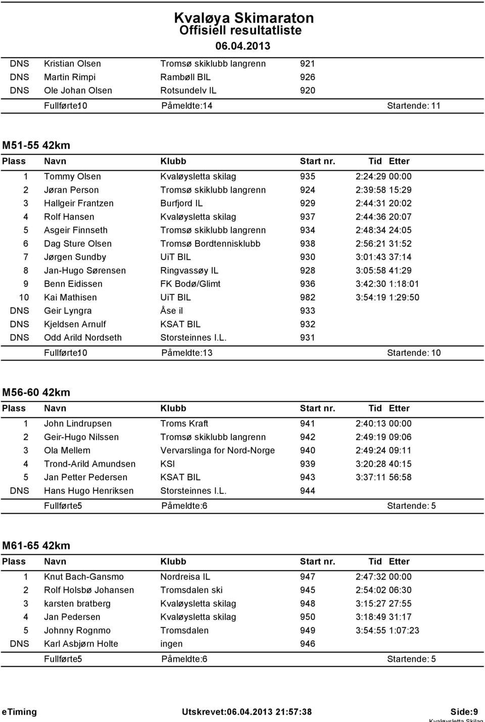 2:48:34 24:05 6 Dag Sture Olsen Tromsø Bordtennisklubb 938 2:56:21 31:52 7 Jørgen Sundby UiT BIL 930 3:01:43 37:14 8 Jan-Hugo Sørensen Ringvassøy IL 928 3:05:58 41:29 9 Benn Eidissen FK Bodø/Glimt