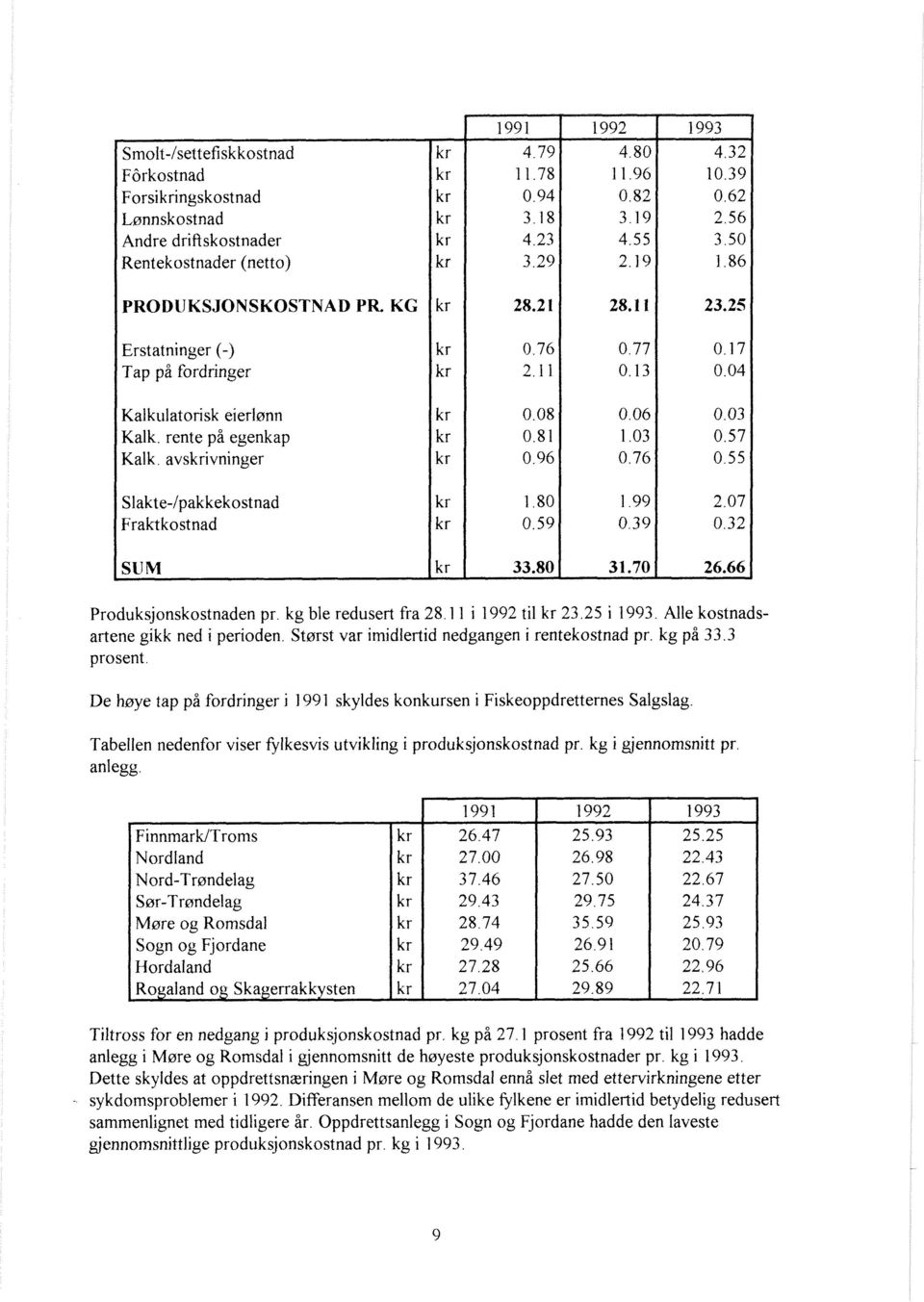 66 Produksjonskostnaden pr kg ble redusert fra 28 1 1 i 1992 ti1 23 25 i 1993 Alle kostnadsartene gikk ned i perioden Stsrst var imidlertid nedgangen i rentekostnad pr. kg pb 33.