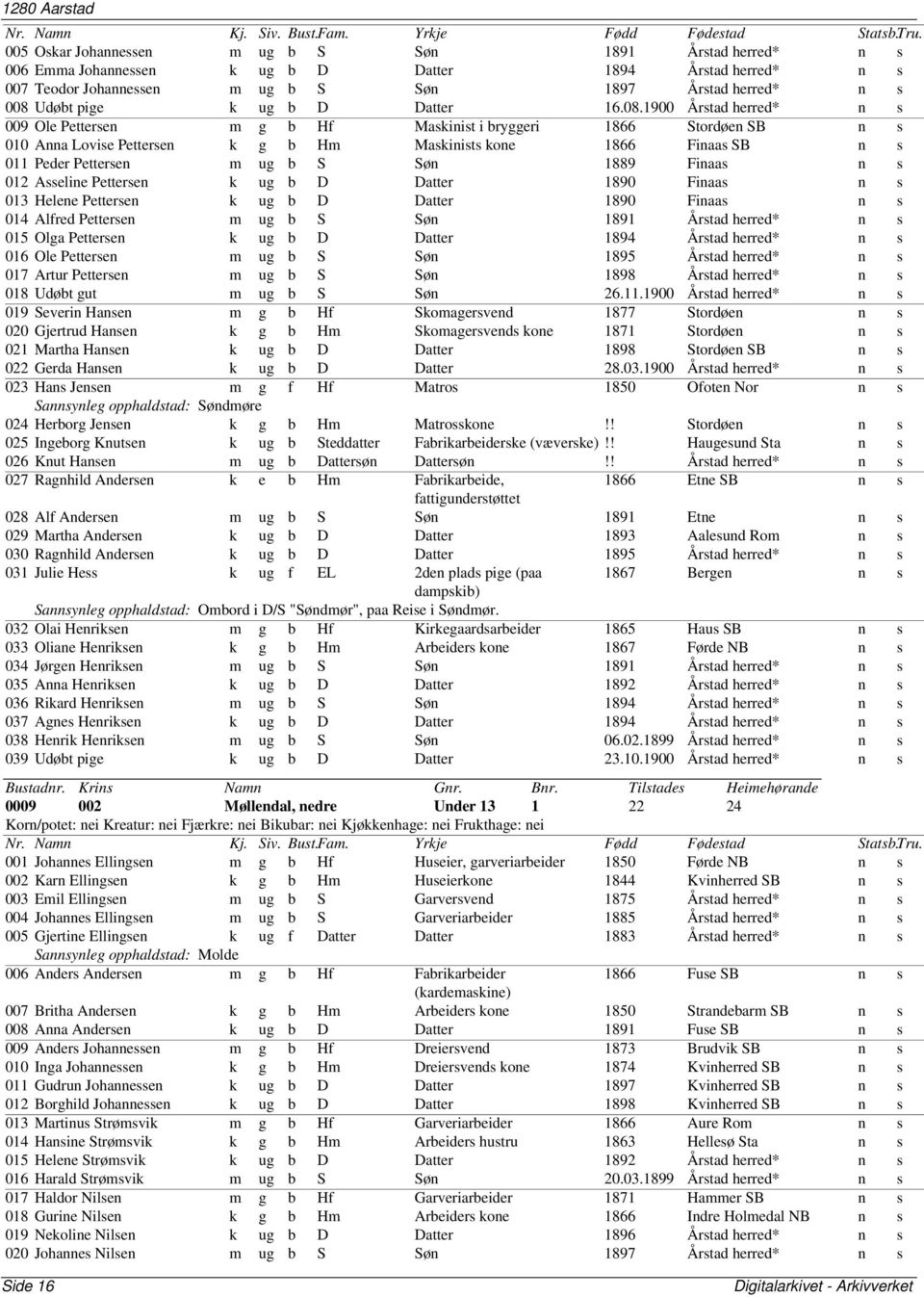 1900 Årstad herred* n s 009 Ole Pettersen m g b Hf Maskinist i bryggeri 1866 Stordøen SB n s 010 Anna Lovise Pettersen k g b Hm Maskinists kone 1866 Finaas SB n s 011 Peder Pettersen m ug b S Søn