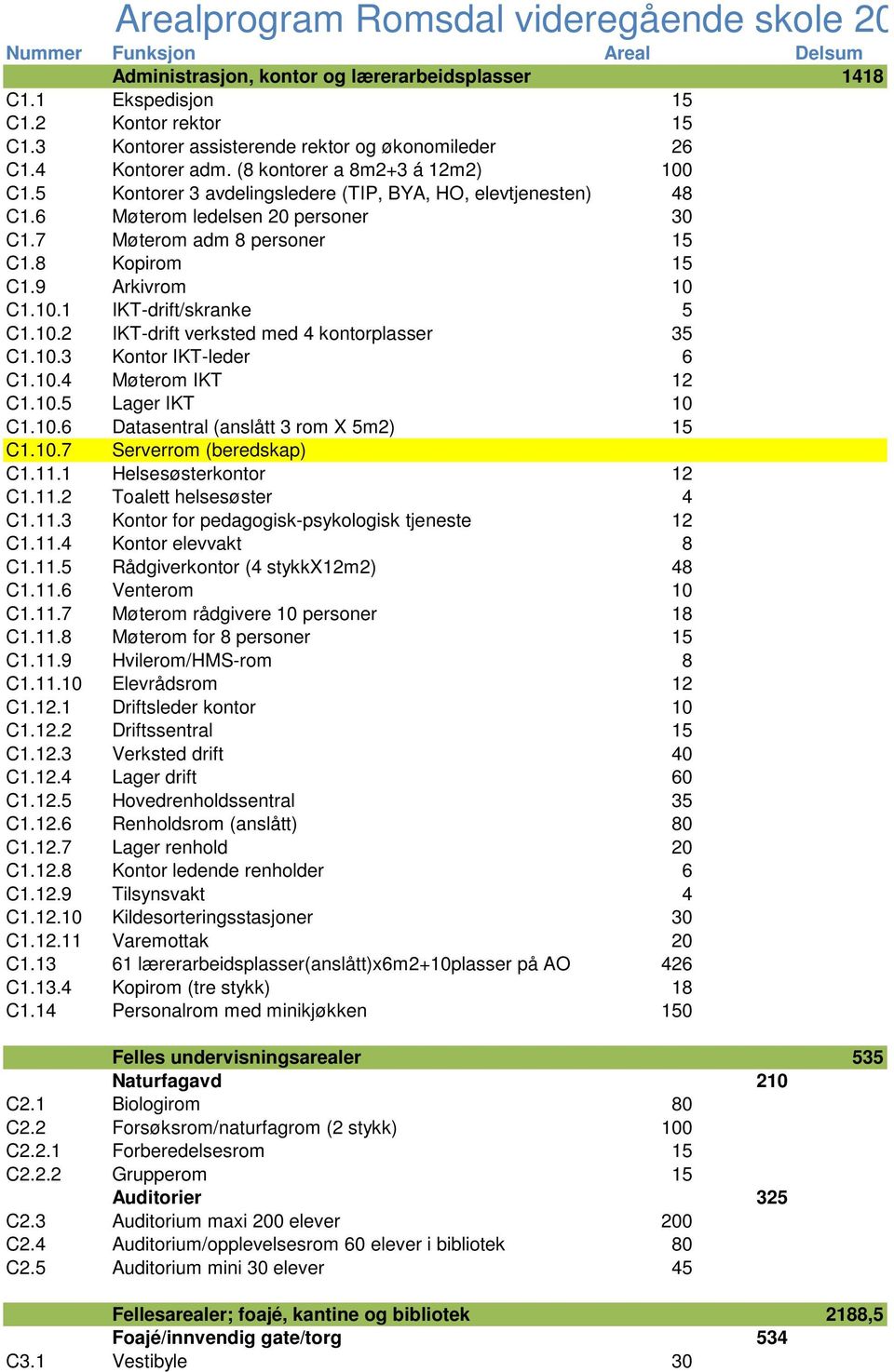 6 Møterom ledelsen 20 personer 30 C1.7 Møterom adm 8 personer 15 C1.8 Kopirom 15 C1.9 Arkivrom 10 C1.10.1 IKT-drift/skranke 5 C1.10.2 IKT-drift verksted med 4 kontorplasser 35 C1.10.3 Kontor IKT-leder 6 C1.