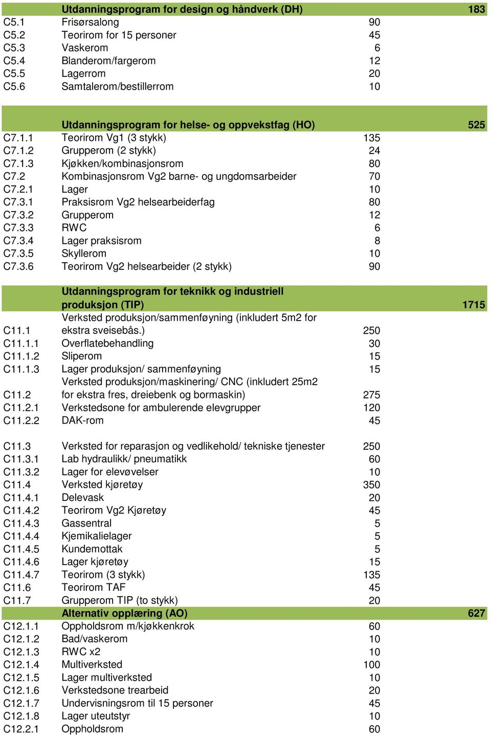 2 Kombinasjonsrom Vg2 barne- og ungdomsarbeider 70 C7.2.1 Lager 10 C7.3.1 Praksisrom Vg2 helsearbeiderfag 80 C7.3.2 Grupperom 12 C7.3.3 RWC 6 C7.3.4 Lager praksisrom 8 C7.3.5 Skyllerom 10 C7.3.6 Teorirom Vg2 helsearbeider (2 stykk) 90 Utdanningsprogram for teknikk og industriell produksjon (TIP) 1715 C11.