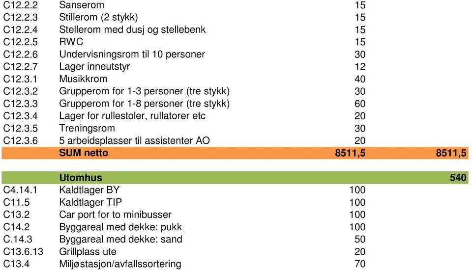 3.5 Treningsrom 30 C12.3.6 5 arbeidsplasser til assistenter AO 20 SUM netto 8511,5 8511,5 Utomhus 540 C4.14.1 Kaldtlager BY 100 C11.5 Kaldtlager TIP 100 C13.