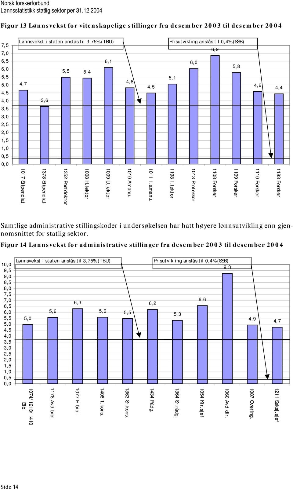 lektor 1008 H.lektor 1352 Postdoktor 1378 Stipendiat 1017 Stipendiat Samtlige administrative stillingskoder i undersøkelsen har hatt høyere lønnsutvikling enn gjennomsnittet for statlig sektor.