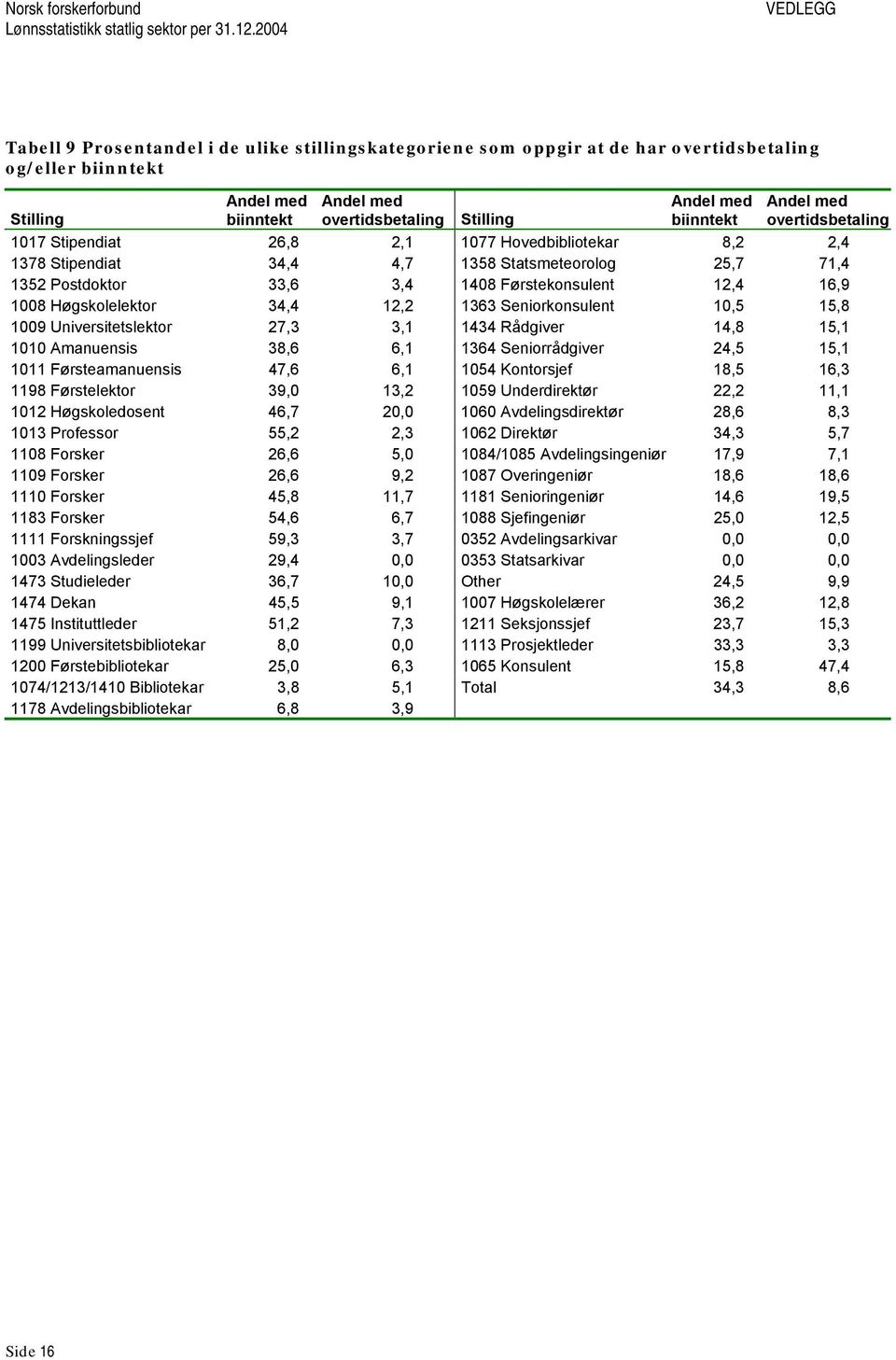 16,9 1008 Høgskolelektor 34,4 12,2 1363 Seniorkonsulent 10,5 15,8 1009 Universitetslektor 27,3 3,1 1434 Rådgiver 14,8 15,1 1010 Amanuensis 38,6 6,1 1364 Seniorrådgiver 24,5 15,1 1011 Førsteamanuensis