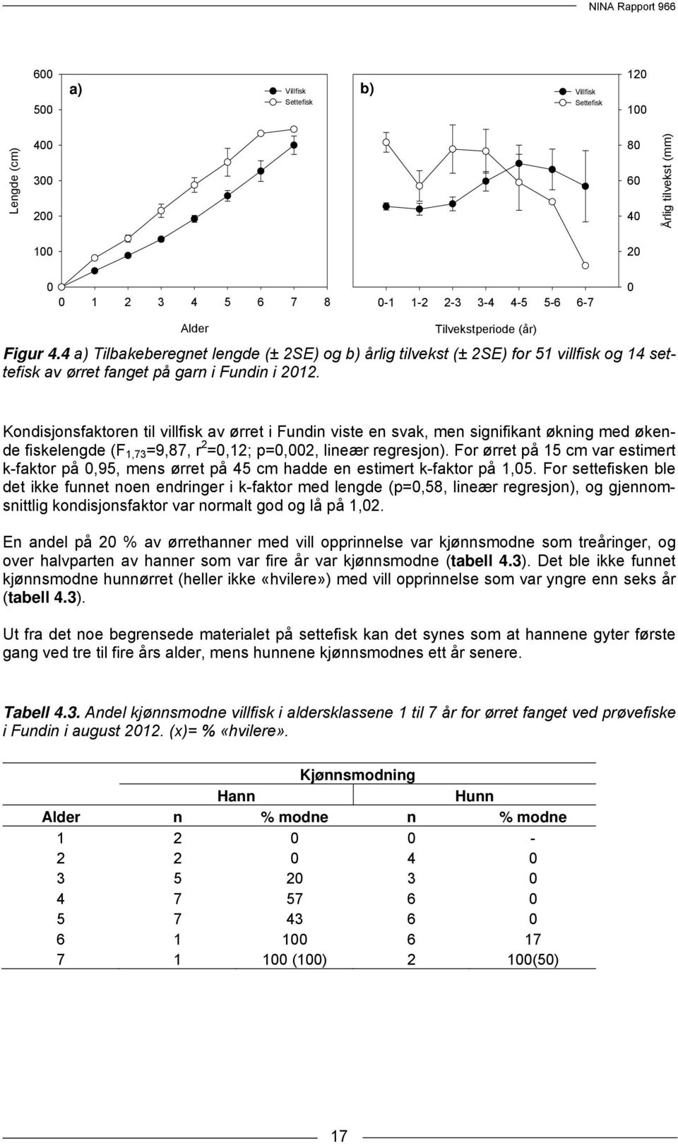 Kondisjonsfaktoren til villfisk av ørret i Fundin viste en svak, men signifikant økning med økende fiskelengde (F 1,73 =9,87, r 2 =0,12; p=0,002, lineær regresjon).