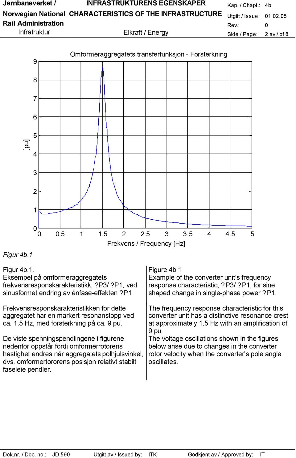 p1 Frekvensresponskarakteristikken for dette aggregatet har en markert resonanstopp ved ca. 1,5 Hz, med forsterkning på ca. 9 pu.