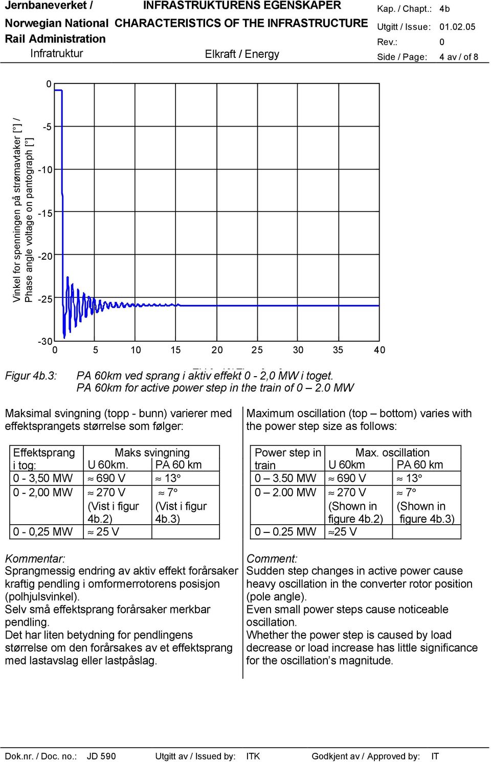 0 MW Maksimal svingning (topp - bunn) varierer med effektsprangets størrelse som følger: Maximum oscillation (top bottom) varies with the power step size as follows: Effektsprang Maks svingning Power