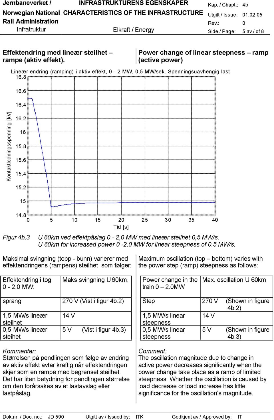 6 15.4 15.2 15 14.8 0 5 10 15 20 25 30 35 40 Tid [s] Figur 4b.3 U 60km ved effektpåslag 0-2,0 MW med lineær steilhet 0,5 MW/s.