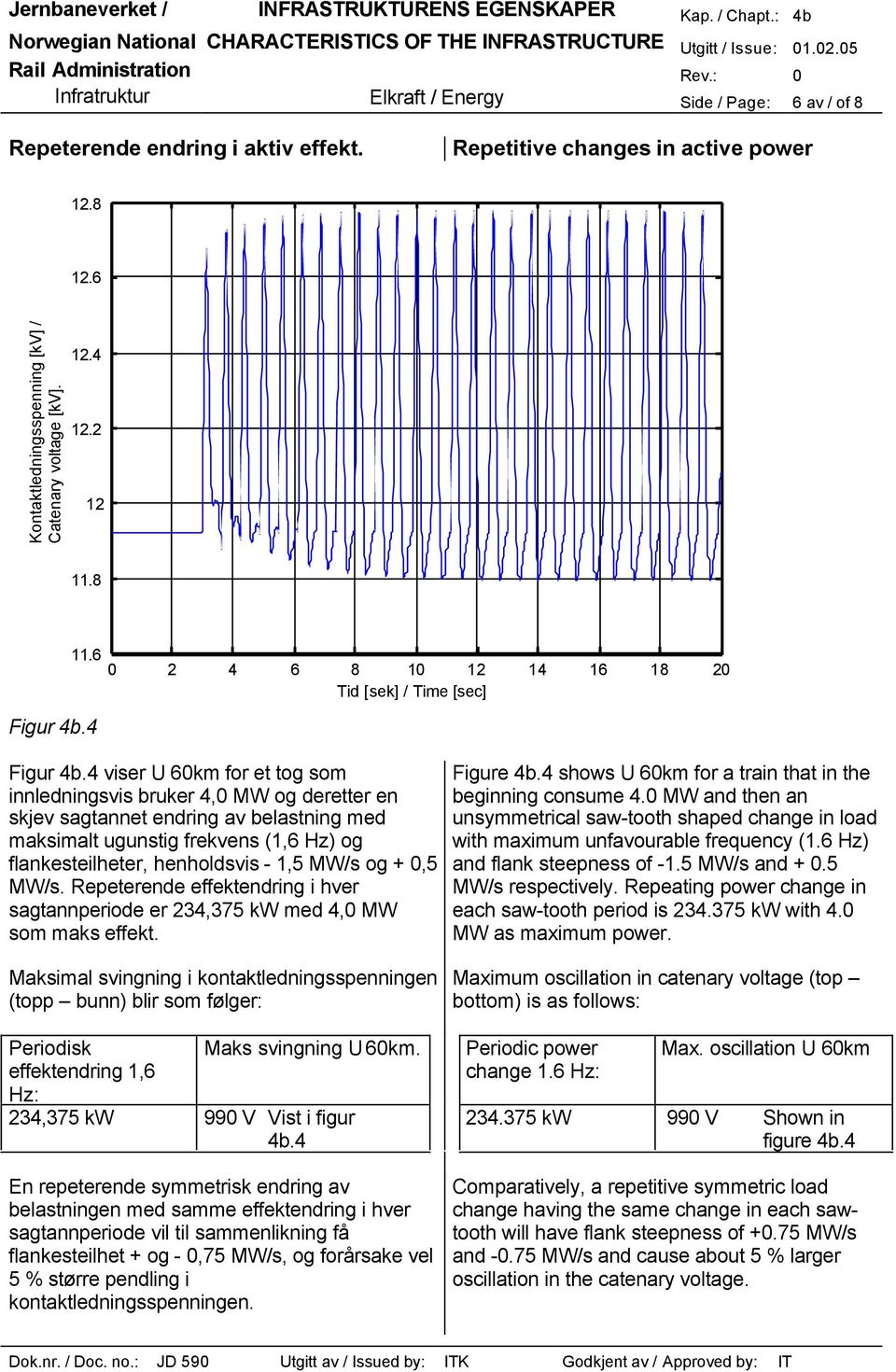 4 viser U 60km for et tog som innledningsvis bruker 4,0 MW og deretter en skjev sagtannet endring av belastning med maksimalt ugunstig frekvens (1,6 Hz) og flankesteilheter, henholdsvis - 1,5 MW/s og