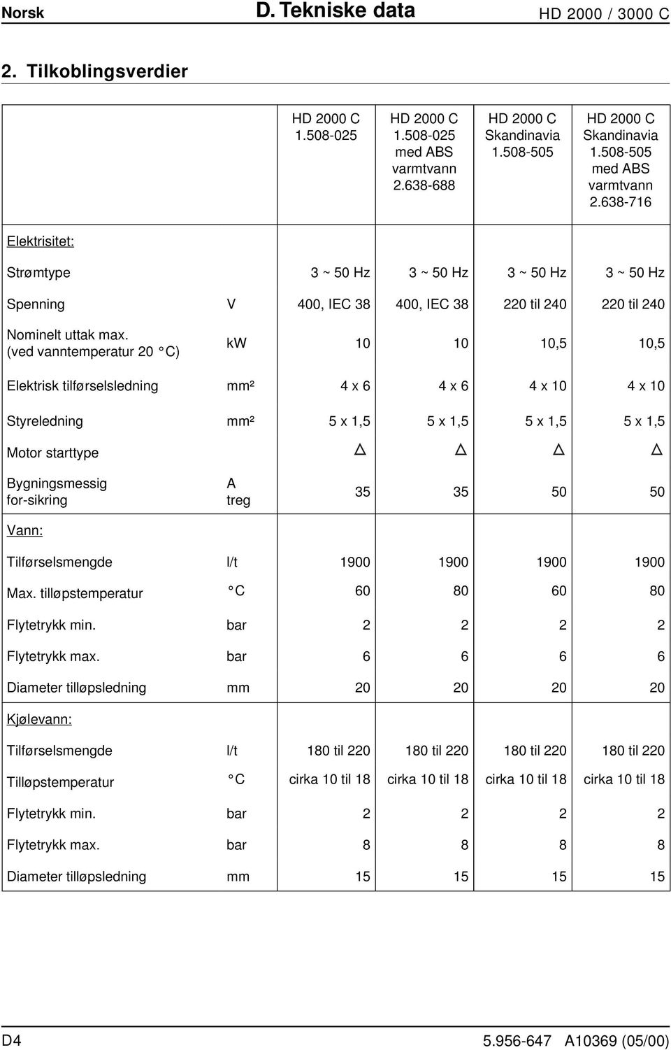 (ved vanntemperatur 20 C) kw 10 10 10,5 10,5 Elektrisk tilførselsledning mm² 4 x 6 4 x 6 4 x 10 4 x 10 Styreledning mm² 5 x 1,5 5 x 1,5 5 x 1,5 5 x 1,5 Motor starttype Bygningsmessig for-sikring