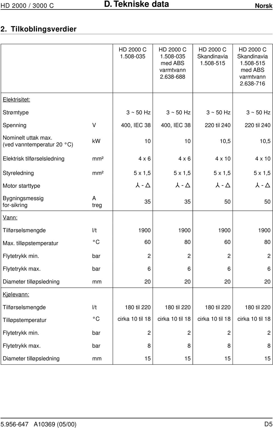 (ved vanntemperatur 20 C) kw 10 10 10,5 10,5 Elektrisk tilførselsledning mm² 4 x 6 4 x 6 4 x 10 4 x 10 Styreledning mm² 5 x 1,5 5 x 1,5 5 x 1,5 5 x 1,5 Motor starttype Bygningsmessig for-sikring