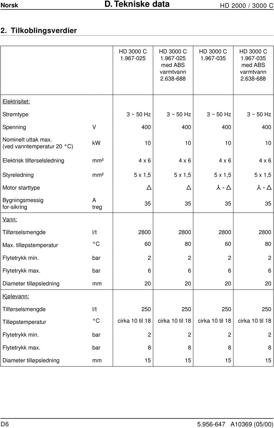 (ved vanntemperatur 20 C) kw 10 10 10 10 Elektrisk tilførselsledning mm² 4 x 6 4 x 6 4 x 6 4 x 6 Styreledning mm² 5 x 1,5 5 x 1,5 5 x 1,5 5 x 1,5 Motor starttype Bygningsmessig for-sikring Vann: A