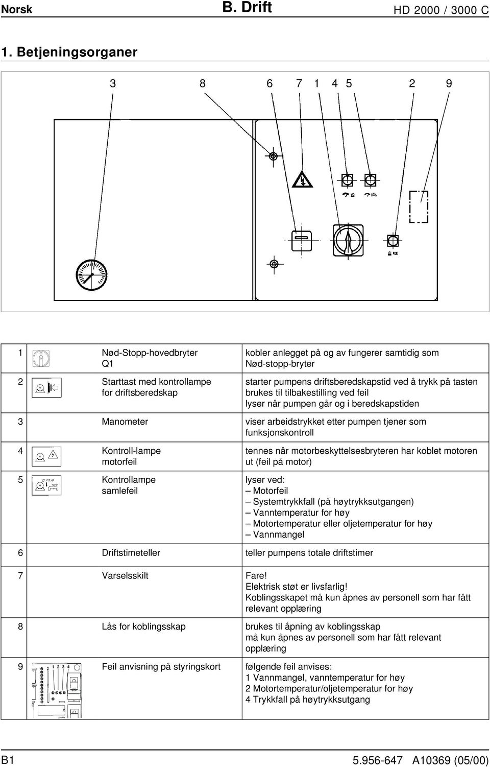 driftsberedskapstid ved å trykk på tasten brukes til tilbakestilling ved feil lyser når pumpen går og i beredskapstiden 3 Manometer viser arbeidstrykket etter pumpen tjener som funksjonskontroll 4