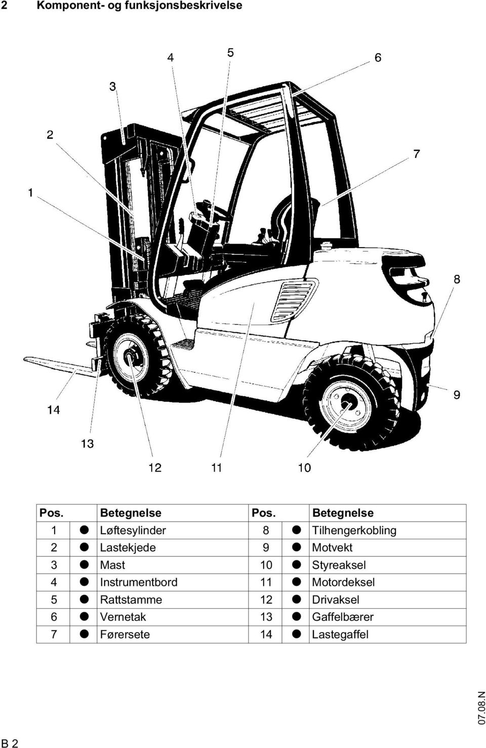 Motvekt 3 t Mast 10 t Styreaksel 4 t Instrumentbord 11 t Motordeksel 5 t