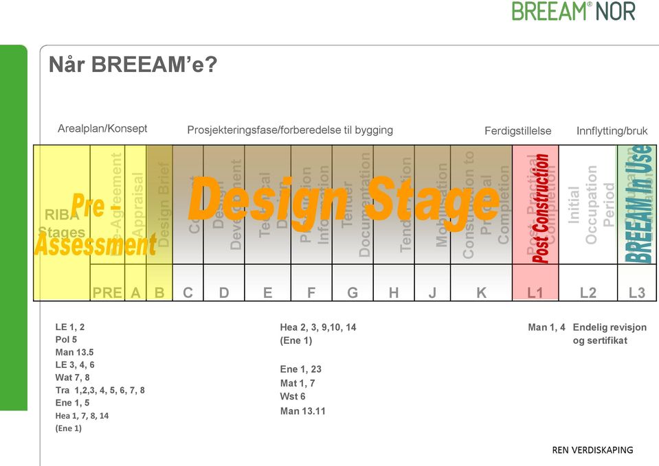 Arealplan/Konsept Prosjekteringsfase/forberedelse til bygging Ferdigstillelse Innflytting/bruk RIBA Stages PRE A B C D E F G H J K L1 L2 L3 LE 1, 2 Pol 5